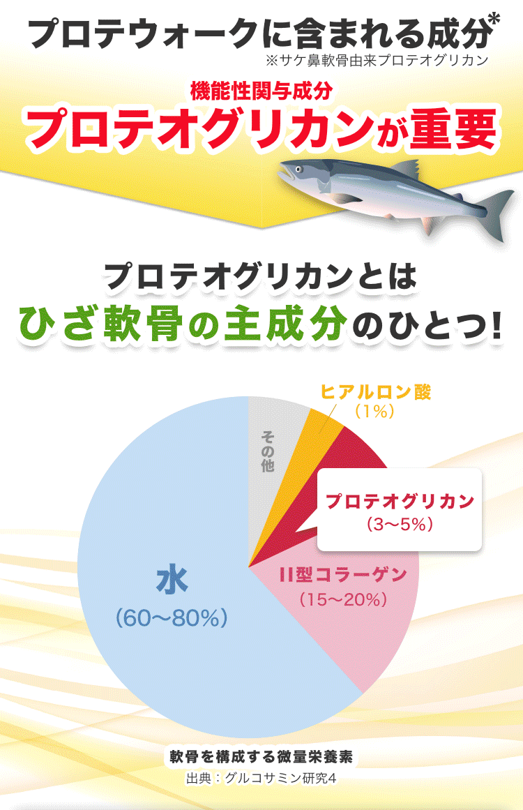 機能性表示食品プロテウォークに含まれる成分、プロテオグリカンが重要※サケ鼻軟骨由来プロテオグリカン。機能性表示食品プロテウォークに含まれる成分、プロテオグリカンが重要※サケ鼻軟骨由来プロテオグリカン。プロテオグリカンとはひざ軟骨の主成分のひとつ。