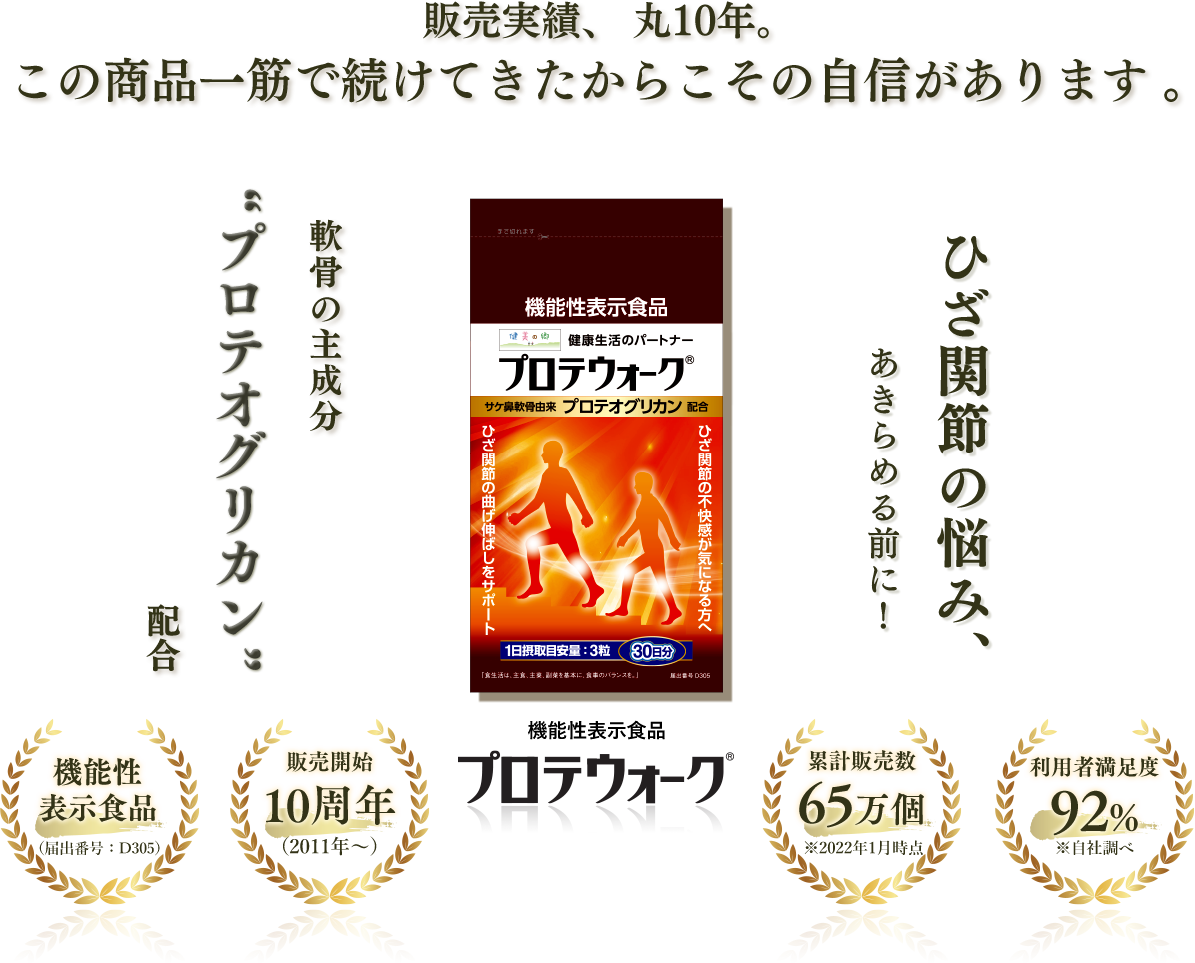 販売実績、丸10年。この商品一筋で続けてきたからこその自身があります。ひざ関節の悩み、あきらめる前に！軟骨成分主成分“プロテオグリカン”配合。機能性表示食品プロテウォーク。利用者満足度92％※自社調べ。累計販売数65万個※2022年1月時点。販売開始10年（2011年～）。機能性表示食品（届出番号：D305）