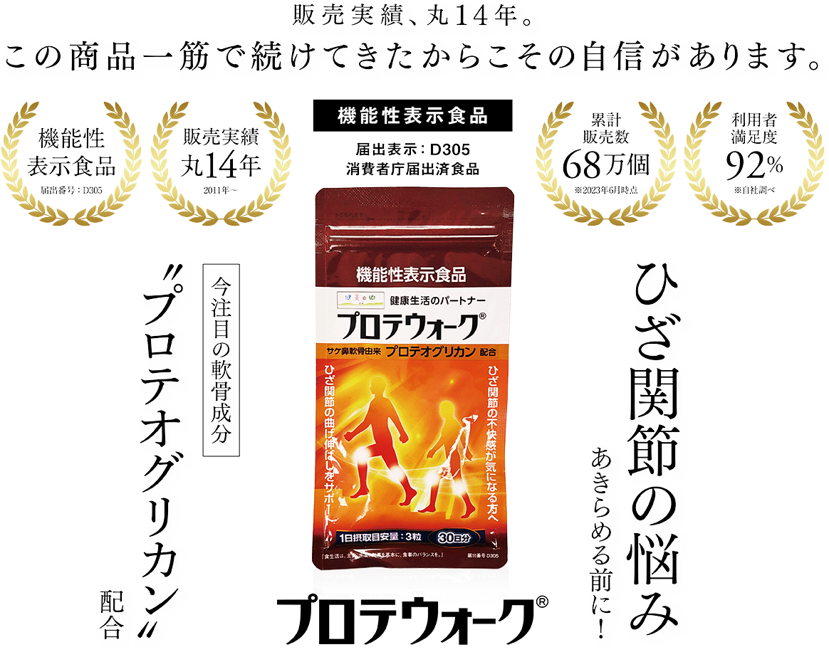 販売実績、丸10年。この商品一筋で続けてきたからこその自身があります。ひざ関節の悩み、あきらめる前に！軟骨成分主成分“プロテオグリカン”配合。機能性表示食品プロテウォーク。利用者満足度92％※自社調べ。累計販売数65万個※2022年1月時点。販売開始10年（2011年～）。機能性表示食品（届出番号：D305）